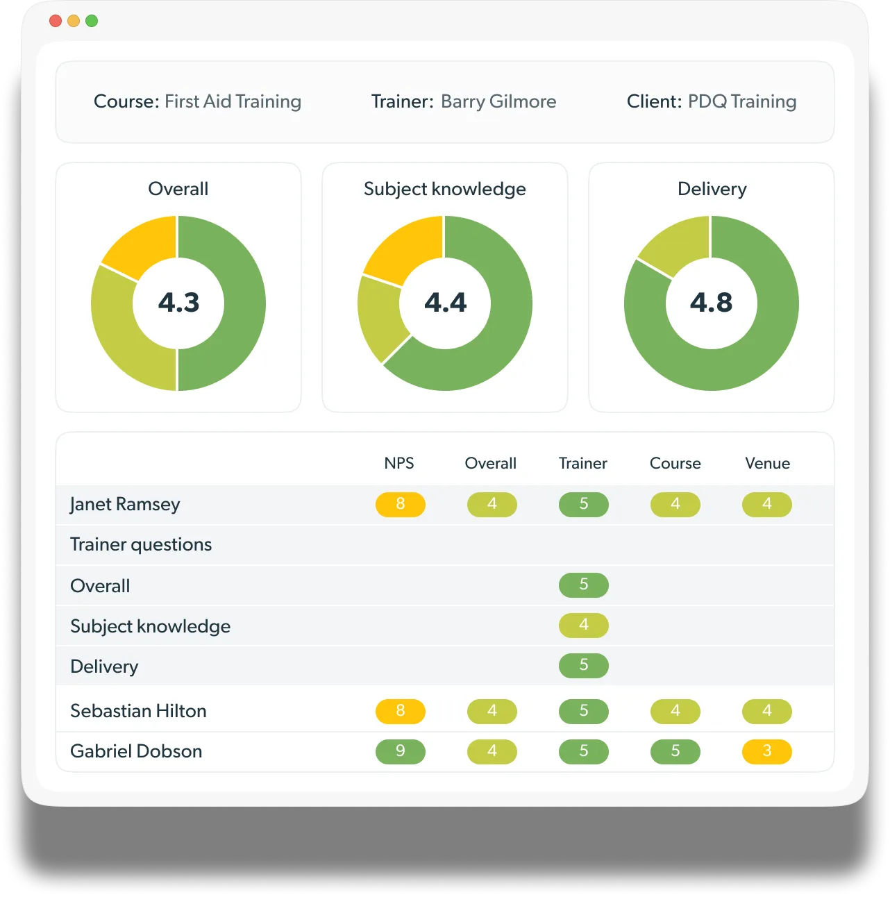Training evaluation platform analysing course and trainer feedback scores