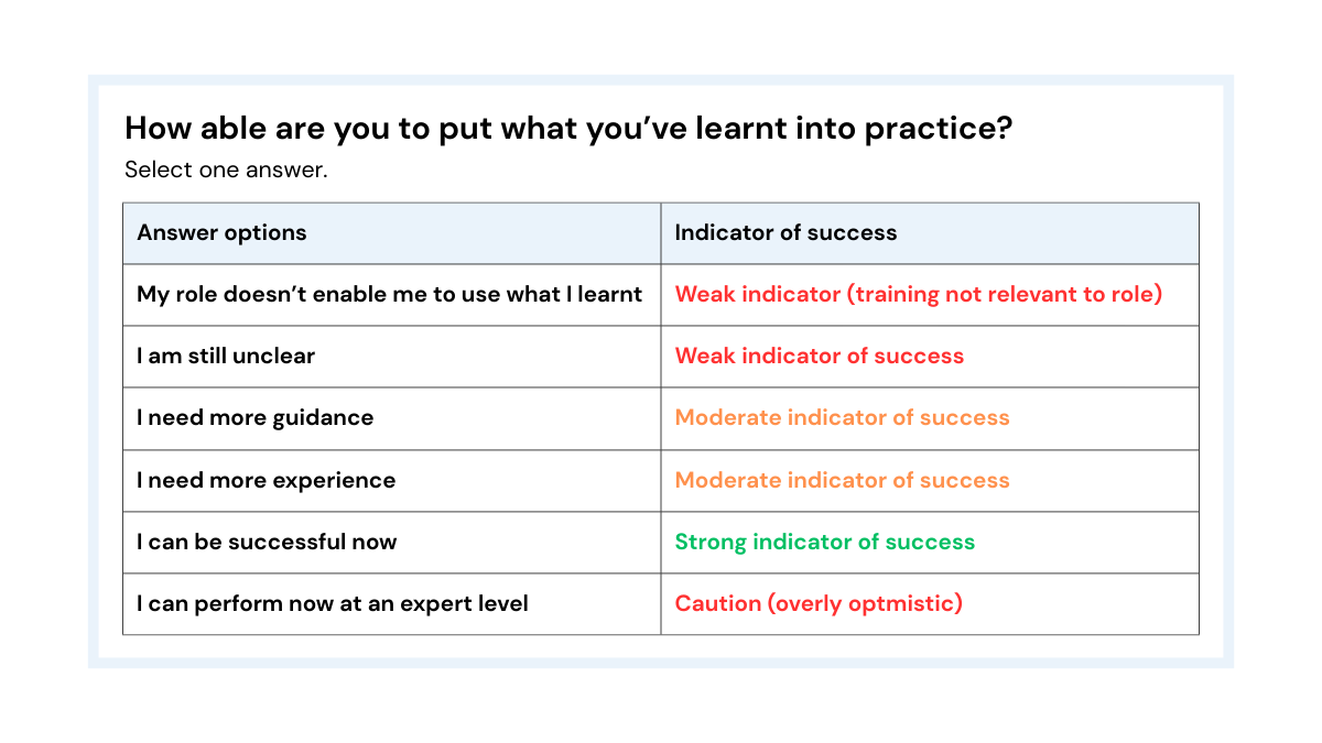 Example of training feedback question answer options showing weak, moderate and strong indicators of training success